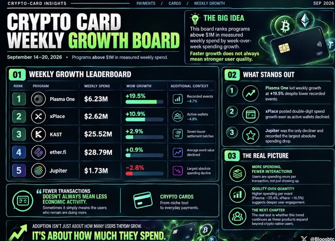 A dashboard titled "Crypto Card Weekly Growth Board" for September 14-20, 2026, ranking programs above $1M in weekly spend, led by Plasma One at $6.23M (+19.5% WoW), followed by xPlace ($2.62M, +10.9%), KAST ($25.52M, +2.9%), ether.fi ($28.79M, +0.9%), and Jupiter ($1.73M, -2.8%). The image visually supports the post's insight by highlighting that Plasma One achieved top weekly growth (+19.5%) despite recording fewer events (-4.7%), illustrating how higher spending can occur alongside declining transaction activity.