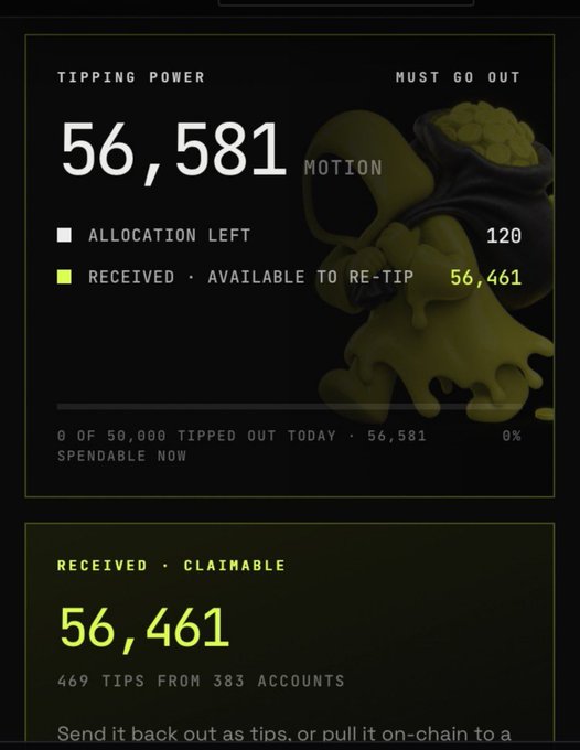 A mobile app screen showing 'TIPPING POWER 56,581 MOTION' with allocation details (120 left, 56,461 received and available to re-tip), showing 0 of 50,000 tipped out today, and 'RECEIVED · CLAIMABLE 56,461' with 469 tips from 383 accounts.