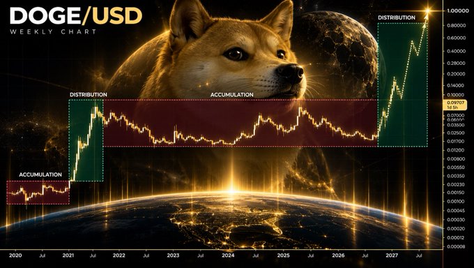 A cryptocurrency weekly chart titled 'DOGE/USD WEEKLY CHART' showing a candlestick price graph overlaid on an image of a Shiba Inu dog, with Earth and a moon in the background. The chart spans from 2020 to 2027 and features highlighted phases labeled 'ACCUMULATION', 'DISTRIBUTION', and 'ACCUMULATION', with a current price indicator around 0.09707.
