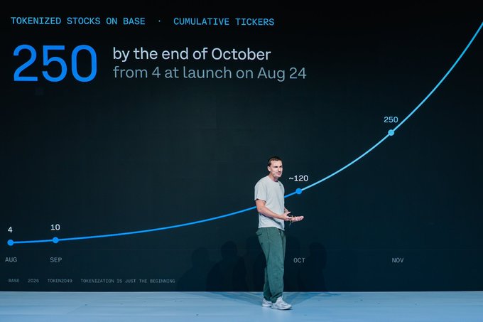 A man stands on stage in front of a presentation slide titled "TOKENIZED STOCKS ON BASE · CUMULATIVE TICKERS," which highlights growth from 4 tickers at launch on August 24 to 250 by the end of October, with notable milestones of 10 in September and 120 in October. The post connects to the image by highlighting the use of automated monitoring to keep pace with the rapid expansion of tokenized stock offerings shown on the chart.