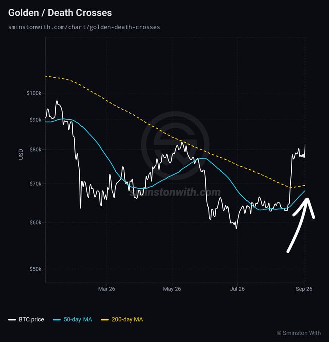 A Bitcoin price chart from sminstontwoth.com titled "Golden / Death Crosses" tracks BTC price (white) alongside the 50-day (blue) and 200-day (yellow dashed) moving averages from roughly January through September 2026, with an arrow highlighting the imminent convergence of the two MAs near $68K—a signal consistent with the post's claim that a Golden Cross is days away.