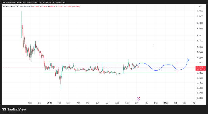 A TradingView candlestick chart for ASTER/TetherUS on Binance shows price action from late 2025 to early 2027, with a projected blue arrow indicating an expected upward trend toward $0.8500 from a current price of 0.7183.