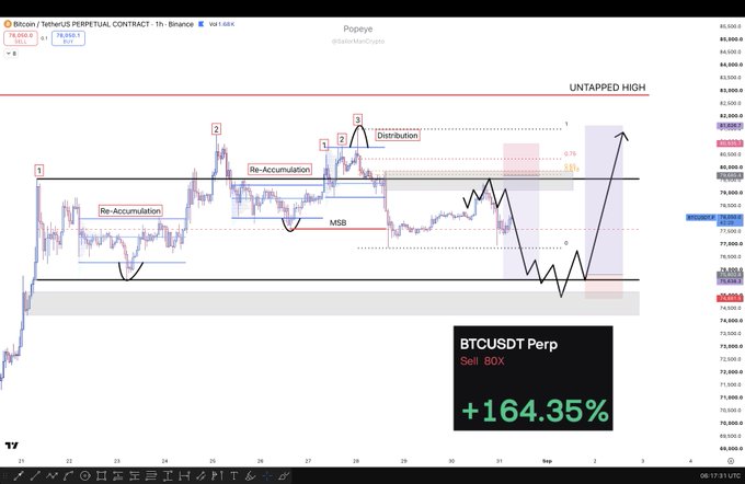 A TradingView chart of Bitcoin/USDT Perpetual Contract (1h, Binance) showing key market structure levels including an "UNTAPPED HIGH" near $82,000, with annotations marking Re-Accumulation zones, Distribution, MSB, and Fibonacci levels (0.75-0.79), alongside a highlighted short position labeled "Sold 80X" yielding +164.35% profit—illustrating the trader’s successful short entry after the late-July rally.