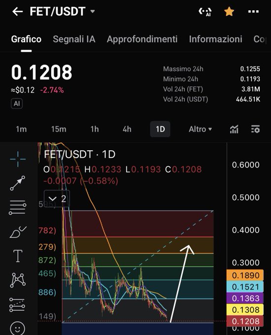 Trading chart for FET/USDT cryptocurrency pair showing current price of 0.1208 USDT (down 2.74%), 24h high of 0.1255, low of 0.1193, with various technical indicators and Fibonacci levels visible on a 1D timeframe chart.