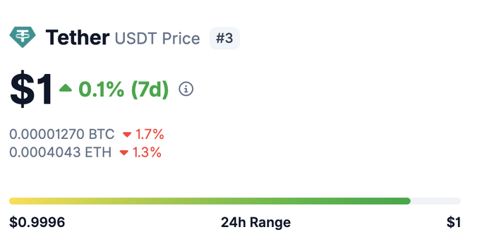 A cryptocurrency price tracking widget showing Tether (USDT) priced at $1, up 0.1% over 7 days, with a 24h range of $0.9996 to $1.