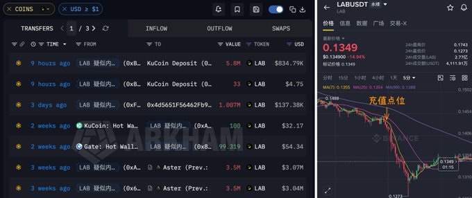 The image shows Arkham Intelligence transaction data alongside a Binance price chart for LAB/USDT, displaying recent inflows totaling $834.79K to KuCoin at $0.1349, while the accompanying post notes a 5.8 million $LAB deposit made 9 hours earlier at $0.1439 followed by a price drop.