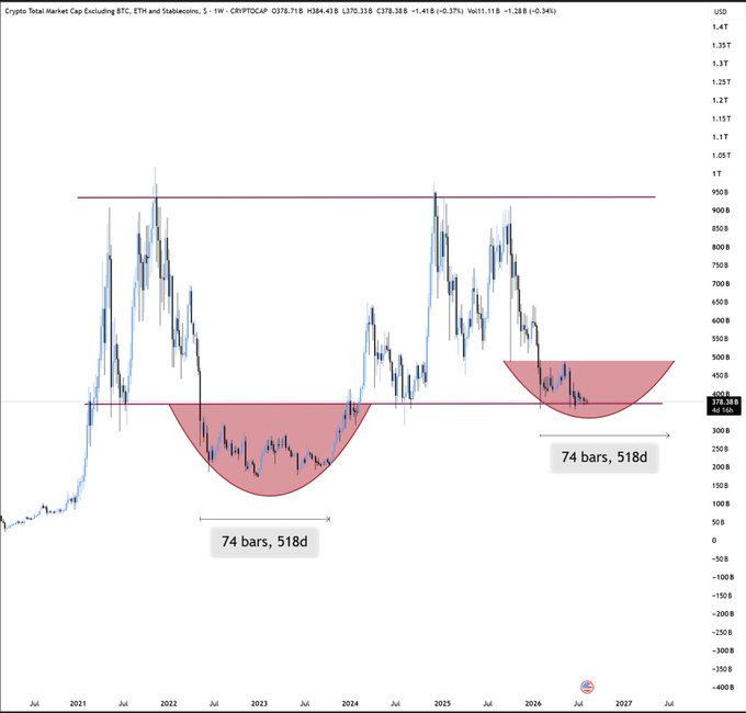 **Caption:** A 1-week chart of the Crypto Total Market Cap excluding BTC, ETH, and Stablecoins (CRYPTOCAP) at $378.38B highlights two historical and current "cup-like" consolidation patterns, each spanning 74 bars (518 days), suggesting the current bottoming phase will conclude in 8-10 months before a potential parabolic rally.

**Connection to post:** The two matching 74-bar consolidation durations visually reinforce the claim that alts are still mid-accumulation, as the current pattern mirrors the prior 2022-2023 base, implying several more months of sideways action before a breakout.