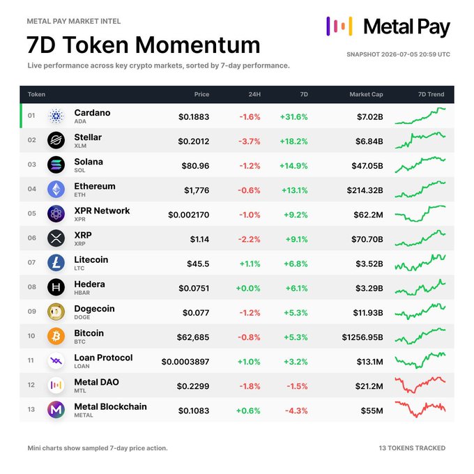 A "7D Token Momentum" snapshot from Metal Pay (dated 2026-07-05) ranks Cardano ($ADA) #1 with a +31.6% 7-day gain at $0.1883, followed by Stellar (+18.2%), Solana (+14.9%), and Ethereum (+13.1%), while Bitcoin sits at #10 with +5.3%—visually confirming the post's claim that ADA outperformed major cryptocurrencies over the week.