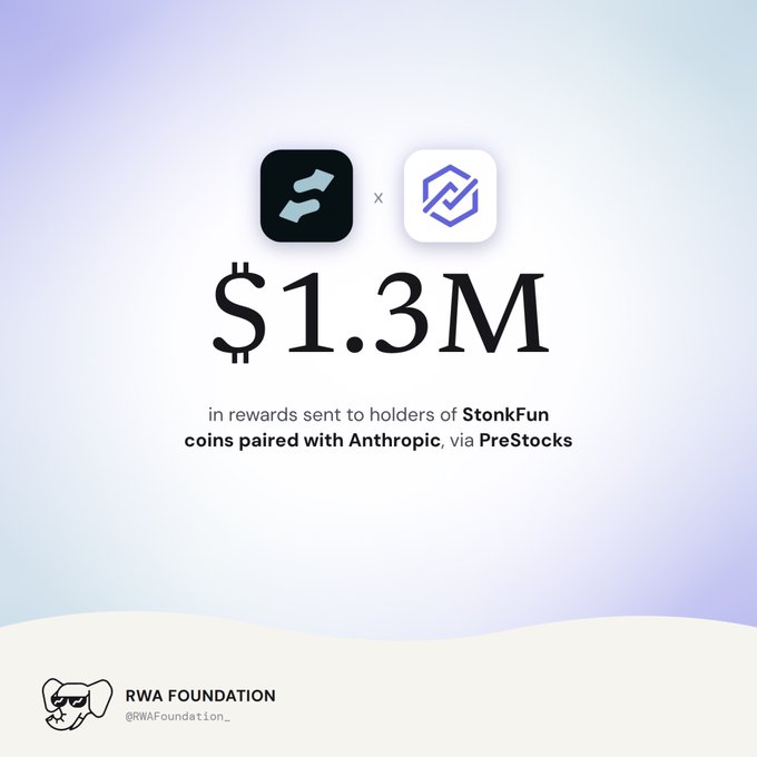 An announcement graphic from RWA Foundation showing '$1.3M in rewards sent to holders of StonkFun coins paired with Anthropic, via PreStocks.'