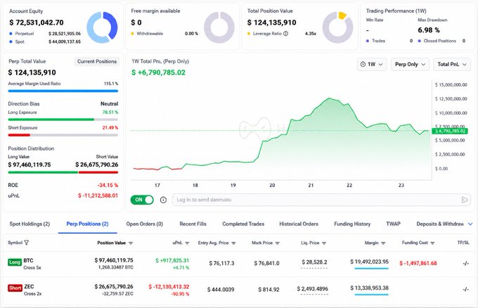 A cryptocurrency trading dashboard (likely Bitfinex) showing a total position value of $124,135,910, with current positions including a Long BTC Cross 5x position and a Short ZEC Cross 2x position displayed in the table below.