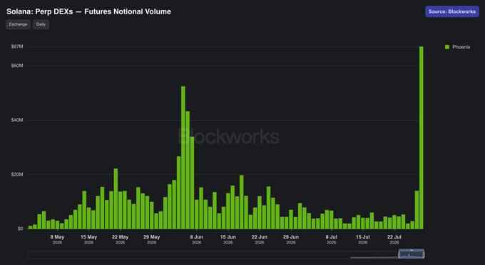 A Blockworks chart titled "Solana: Perp DEXs – Futures Notional Volume" shows Phoenix's daily trading volume peaking dramatically at $67.1M on July 28, representing a massive spike compared to the relatively modest volumes ranging between $10M-$45M seen from May through late July 2025. The visualization supports the post's claim about Phoenix achieving a new daily high that was 16.6x its prior seven-day average, illustrating the platform's growth despite lacking a token through incentive-driven user acquisition.