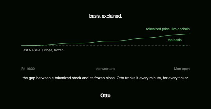 An infographic titled "basis, explained" showing a graph from Otto that illustrates "the gap between a tokenized stock and its frozen close," tracking the difference between NASDAQ close and tokenized price over a weekend.