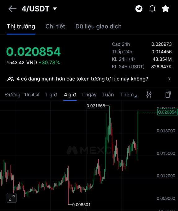 A mobile cryptocurrency trading app displays a 4/USDT chart on MEXC, showing a current price of 0.020854 (≈543.42 VND, +30.78%), with a 4-hour candlestick chart indicating a 24-hour high of 0.020973.