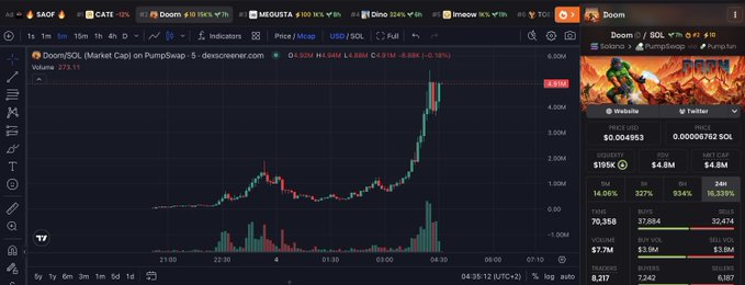 A cryptocurrency trading chart on DEX Screener showing the 'Doom' token on the Solana network with a dramatic price spike on a 5-minute chart, displaying a market cap around $4.8M.