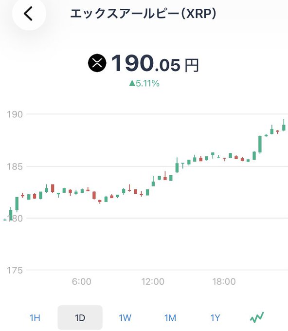 A mobile app screenshot displays the XRP (エックスアールピー) cryptocurrency price at 190.05円, up 5.11%, with a green candlestick chart showing the daily trend.