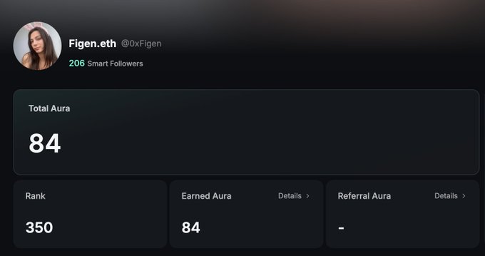 A social media profile dashboard for 'Figen.eth (@0xFigen)' showing '206 Smart Followers' and stats including 'Total Aura 84', 'Rank 350', and 'Earned Aura 84'.