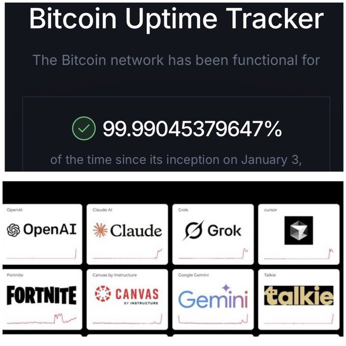 The image shows a "Bitcoin Uptime Tracker" displaying 99.99045379647% functionality since January 3, alongside status cards for OpenAI, Claude AI, Grok, Cursor, Fortnite, Canvas by Instructure, Google Gemini, and Talkie—all showing red graphs indicating outages. The visual reinforces the post's claim that while multiple AI platforms and services are currently down, Bitcoin continues to operate reliably.