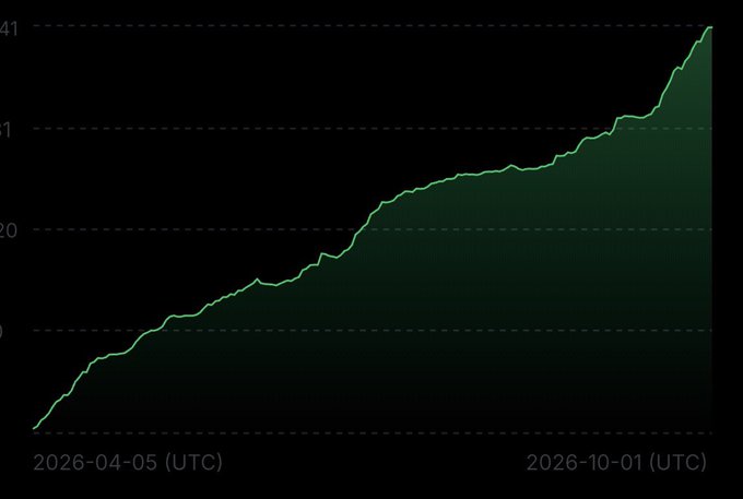 The image shows a chart with a steadily rising green line from April 2026 to October 2026, with y-axis markings at 20, 21, and 41, illustrating the upward trend referenced in the joke about "Uptober" — a month known for crypto price surges, here depicted as a consistent climb rather than just a single month.