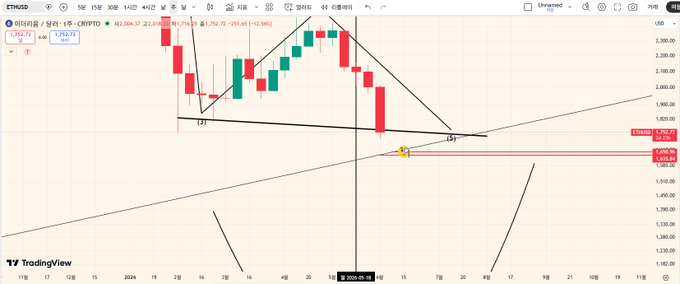 The image is of a chart that shows an upward sloping line across two price ranges - red and green, indicating positive trends or growth. Above this, there's text providing information about the current cryptocurrency update or trend. The post seems to discuss an interesting event or development related to Ethereum (ETH), possibly in relation to its value or other market-related aspects.