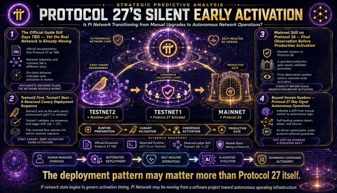A strategic predictive analysis infographic titled "Protocol 27's Silent Early Activation" that outlines Pi Network's potential transition from manual to autonomous operations, featuring a 4-step framework covering the official guide, Testnet2/Testnet1 phases, Mainnet activation on Protocol 26, and beyond, culminating in the conclusion that "The deployment pattern may matter more than Protocol 27 itself."