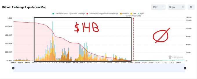 The image shows a Bitcoin Exchange Liquidation Map from coinglass.com displaying cumulative short and long liquidation leverage over a 30-day period, with a hand-drawn black box highlighting the area up to around the $72,852 current price. Red handwritten annotations on the chart emphasize "$14B" within the box and a crossed-out "Ø" symbol on the right, visually reinforcing the post's claim about $14 billion in leveraged long positions sitting below current price levels that could be vulnerable to liquidation.