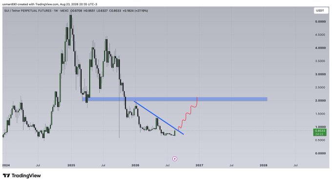 A TradingView weekly chart of SUI Tether Perpetual Futures shows price consolidating around $0.87 (with a 27.9% weekly gain), featuring a blue descending trendline and horizontal resistance zone near $2.00 that a projected red wave path appears to target for a bullish breakout.