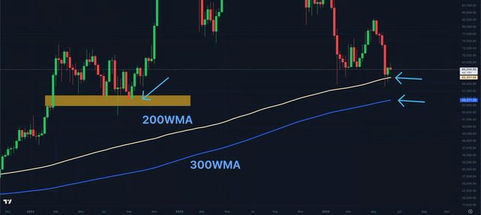 The image features a graph of Bitcoin prices over time. It shows that Bitcoin has been consistently rising above its 200-week moving average, indicating bullish market conditions for this cryptocurrency. The price of Bitcoin currently sits at over $10,000 per coin, making it an attractive investment option. However, there is still a risk that the price may fall below the support level or even lower depending on various factors influencing the Bitcoin market.