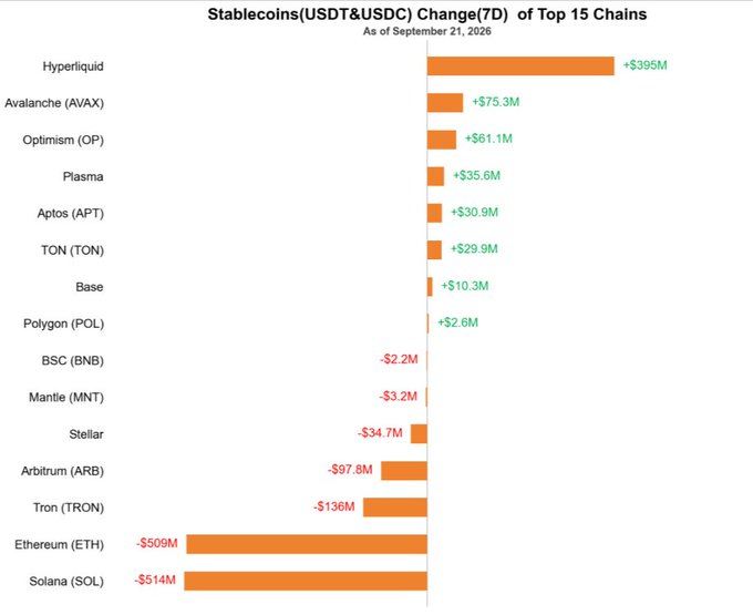 The chart titled "Stablecoins (USDT & USDC) Change (7D) of Top 15 Chains" as of September 21, 2026, shows Hyperliquid leading with a +$395M inflow, followed by Avalanche (+$75.3M) and Optimism (+$61.1M), while Solana (-$514M) and Ethereum (-$509M) saw the largest outflows. This visualizes the week's stablecoin flow distribution across major chains, providing context to the post's mention of stablecoins increasing by +$56.29M overall.