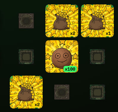 The image displays a gaming prize screen featuring a bag of gold coins (x2, x1, x2) and a smiley face token marked "x100," humorously visualizing a modest in-game lucky pull rather than a financial 100x gain on the $GUGO token.