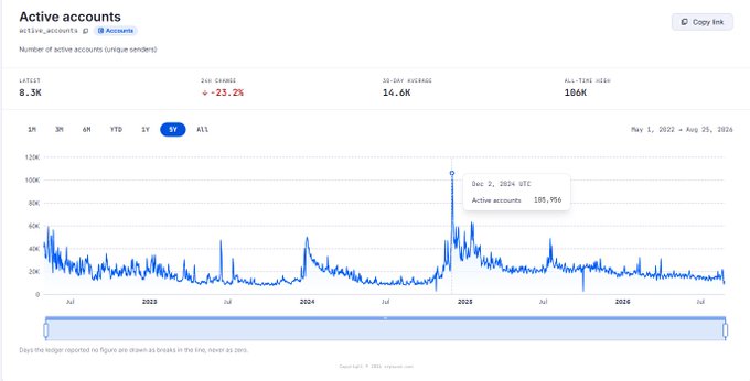A Dune Analytics chart titled 'Active accounts' showing 8.3K latest, a -23.2% change, 14.6K 30-day average, and 186K all-time high, with a notable peak of 105,950 on Dec 2, 2024.