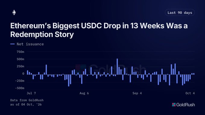 A bar chart from GoldRush titled 'Ethereum's Biggest USDC Drop in 13 Weeks Was a Redemption Story' showing net issuance data from Jul 7 to Oct 4.