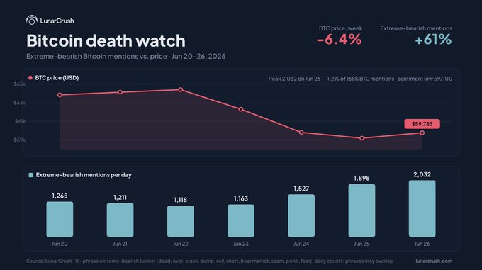 A LunarCrush "Bitcoin death watch" chart showing BTC price dropping -6.4% to $69,783 over Jun 20-26, 2026, alongside a bar graph of extreme-bearish mentions climbing from 1,265 to a peak of 2,032 (+61%) — visually illustrating how Bitcoin death talk surged as price fell, with the peak bearish day (Jun 26) coinciding with the 1.2% price drop mentioned in the post.