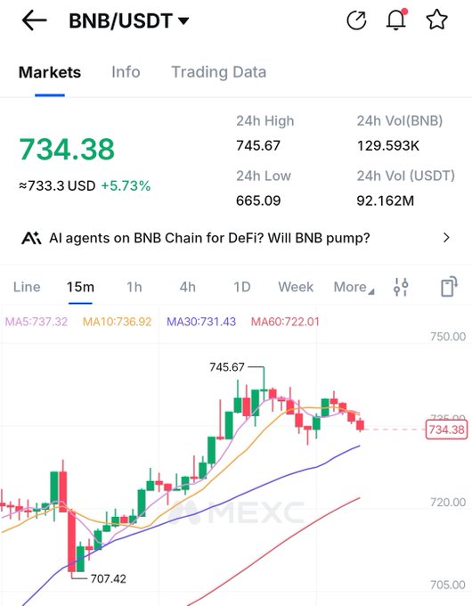 The image features a graph with various lines representing price trends of stocks such as Bitcoin and Binance Coin. The main focus of the image is the upward movement of Bitcoin, indicating its momentum and strength in the market. This suggests that Bitcoin prices are rising and could potentially be good investment opportunities for those who want to take advantage of this upward trend.