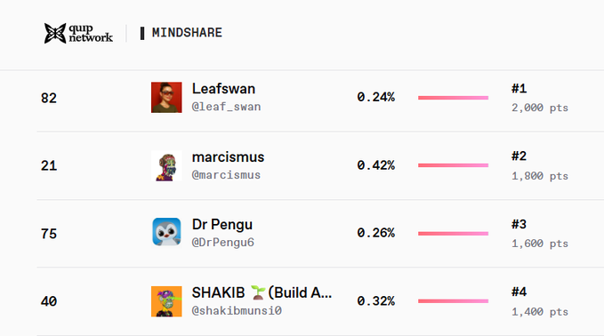 A Quip Network Mindshare leaderboard showing top influencers ranked by points: #1 Leafswan (@leaf_swan) with 2,000 pts (0.24%), #2 marcismus (@marcismus) with 1,800 pts (0.42%), #3 Dr Pengu (@DrPengu6) with 1,600 pts (0.26%), and #4 SHAKIB 🏗️ (Build A...) (@shakibmunsi0) with 1,400 pts (0.32%).