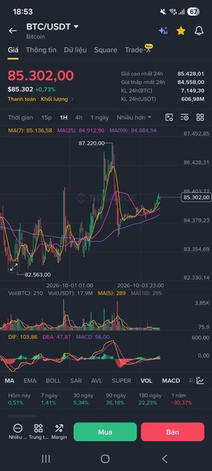 A mobile trading app screenshot displaying the BTC/USDT trading pair at 85,302.00, showing a detailed price chart with moving averages (MA1, MA25), MACD, and various technical indicators at the bottom.
