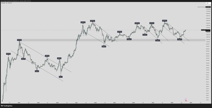 A TradingView price chart for Ethereum ($ETH/USD) on the 1-day timeframe shows recent price action consolidating below the $4,000 level, with descending trendlines and a horizontal resistance zone near $4,000 marked across the right side of the chart. The post's mention of "$10k $ETH?" suggests speculation about Ethereum reaching a significantly higher price target well above the current range visible on the chart.