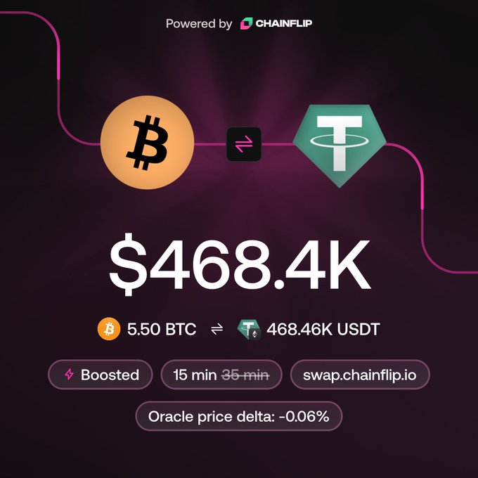 A Chainflip-powered cryptocurrency swap interface showing an exchange of 5.50 BTC for 468.46K USDT ($468.4K), boosted with 15 min duration and an oracle price delta of -0.06%.