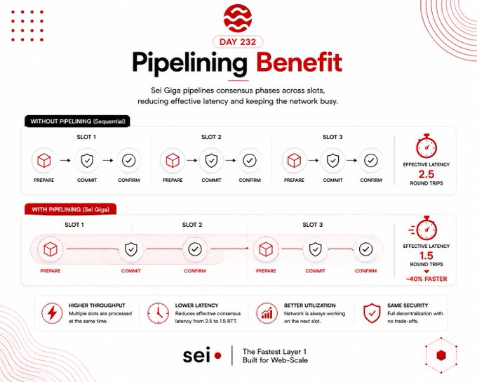 An infographic from Sei titled "Pipelining Benefit" (Day 232) explaining how Sei Giga pipelines consensus phases, comparing 2.5 round trips without pipelining versus 1.5 round trips (~40% faster) with pipelining, showing higher throughput, lower latency, and better utilization.