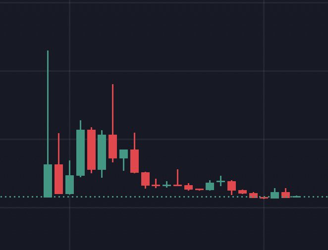 A candlestick chart shows a stock's dramatic price surge followed by a long, steady decline into a flatline near zero—visually illustrating the post's satirical "money hack" of buying at the peak after a brief rally and waiting through the inevitable crash. The chart serves as a cautionary example that catching a falling knife after an initial pump leads to total loss.