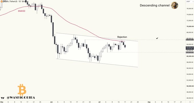 The image shows a BTC/USDT 1-day candlestick chart on the Binance exchange featuring a descending channel pattern with price action testing the upper resistance near $69,000, marked with a "Rejection" label, while trading below the EMA50 indicator. This visual confirms the post's message that Bitcoin faced rejection at resistance without first sweeping liquidity lower, suggesting further downside potential before another upward push.