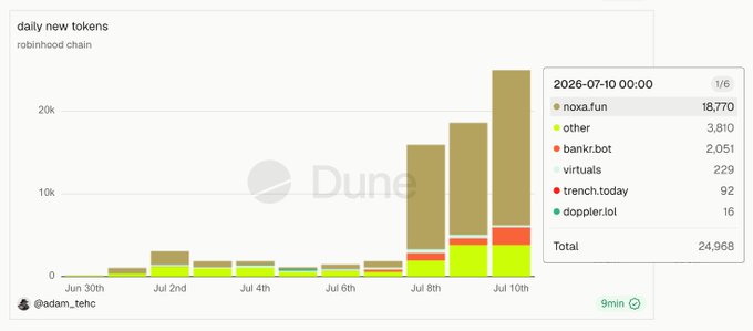A Dune analytics chart titled "daily new tokens" on Robinhood chain shows that on 2026-07-10, noxa.fun dominated token deployments with 18,770 out of 24,968 total tokens (75.2%), dwarfing competitors like "other" (3,810), bankr.bot (2,051), virtuals (229), trench.today (92), and doppier.lol (16).