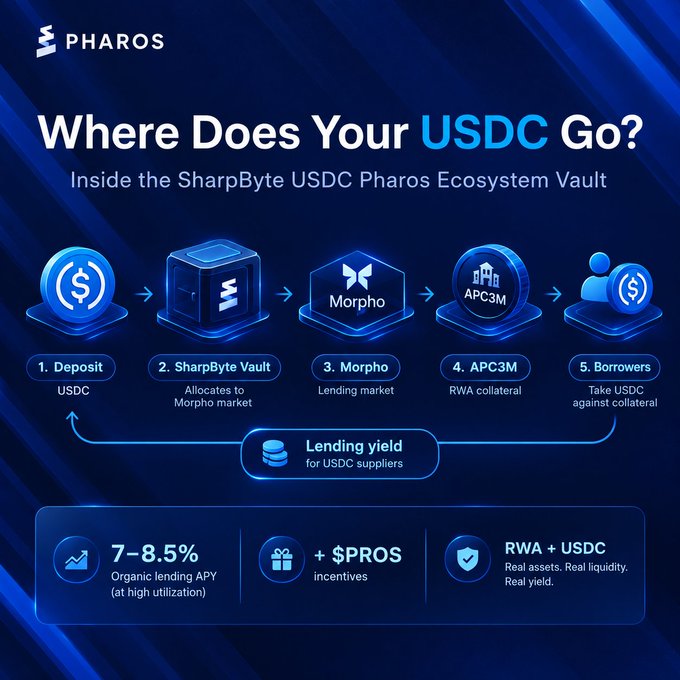 An infographic titled 'Where Does Your USDC Go?' explaining the Pharos SharpByte USDC ecosystem with steps including Deposit, SharpByte Vault, Morpho, APC3M, and Borrowers, showing 7-8.5% organic lending APY and RWA + USDC.