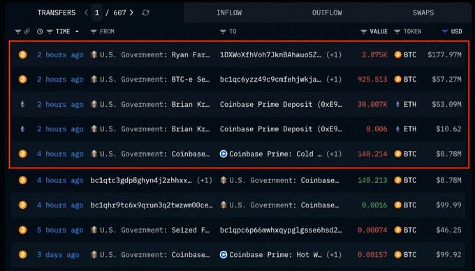 A blockchain analytics dashboard shows recent transfers from U.S. Government-controlled wallets to Coinbase Prime, including approximately 2,875 BTC ($177.97M) and 925.513 BTC ($57.27M) from addresses linked to Ryan Farace and a seized BTC-e Seized Funds wallet, plus 36 ETH deposits ($53.09M total) by Brian Kr… to Coinbase Prime Deposit. These movements align with the post's claim of roughly $288 million in BTC and ETH being moved to Coinbase Prime, signaling potential market-moving activity.
