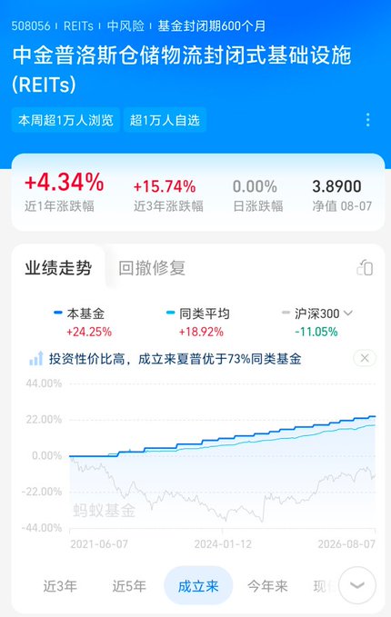 A Chinese financial app screenshot showing the CICC Plus Logistics Closed-end Infrastructure Fund (REITs) 508056 with a 1-year return of +4.34%, 3-year return of +15.74%, and net value of 3.8900 dated 08-07, outperforming the CSI 300 index.