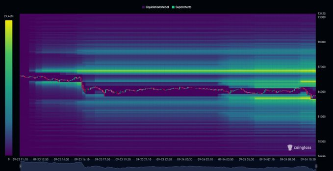 A financial chart displaying liquidation heatmaps with a price line moving across a dark purple and blue gradient background, timestamped from 09-23 to 09-24.