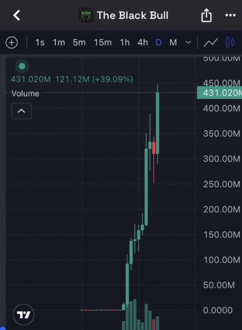 A candlestick chart titled "The Black Bull" shows a memecoin's price surging to 431.02M with a massive +39.09% gain, accompanied by rising volume bars—teasing the upcoming reveal of which memecoin is poised for its next big move.