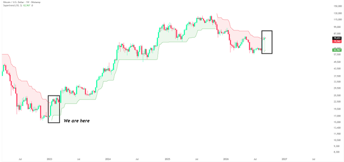 A Bitcoin/USD weekly chart displaying the Supertrend indicator (period 10, multiplier 3), highlighting how the indicator recently flipped bullish (green) after a prolonged bearish (red) phase—mirroring the same bullish flip that occurred at the 2022/2023 cycle bottom marked "We are here." The current weekly candle near $94,000 suggests a potential new cycle bottom is forming, supporting the claim that multiple bullish signals are lining up.