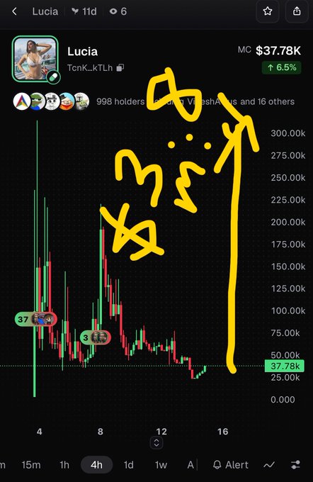 A cryptocurrency chart for 'Lucia' (token: TcnK_kTLh) showing a market cap of $37.78K with a 6.5% increase, featuring hand-drawn yellow doodles and circles highlighting specific price points.