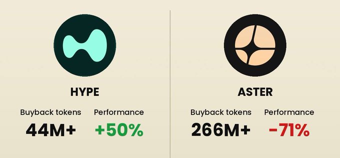The image shows two logos for Hyper Liquid, a cryptocurrency exchange, placed side by side against a gray background. The logo for Hyper Liquid is green with a blue circle containing a dollar sign inside, while the logo for Aster is black with a white circle containing an arrow pointing downwards. Below each logo, there are statistics about their performance in terms of fees and buyback amounts.