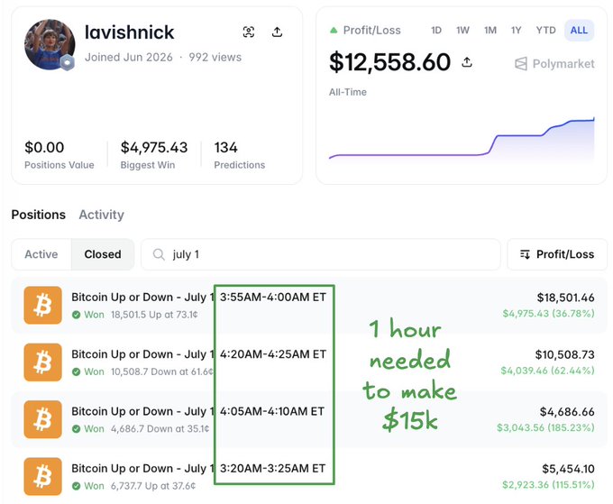 A Polymarket profile screenshot for user "lavishnick" shows an all-time profit of $12,558.60 from four winning Bitcoin "Up or Down" bets on July 1 between 3:20AM-4:25AM ET, with payouts ranging from $4,686.66 to $18,501.46, and a green handwritten note reading "1 hour needed to make $15k."